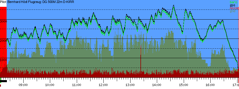 Barometer